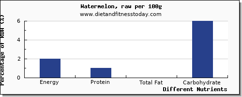 chart to show highest energy in calories in watermelon per 100g